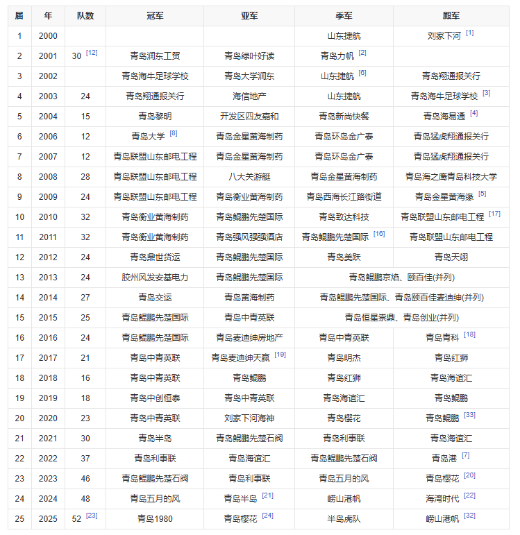必一运动官网-青岛足协杯开启报名 将于3月份点燃战火