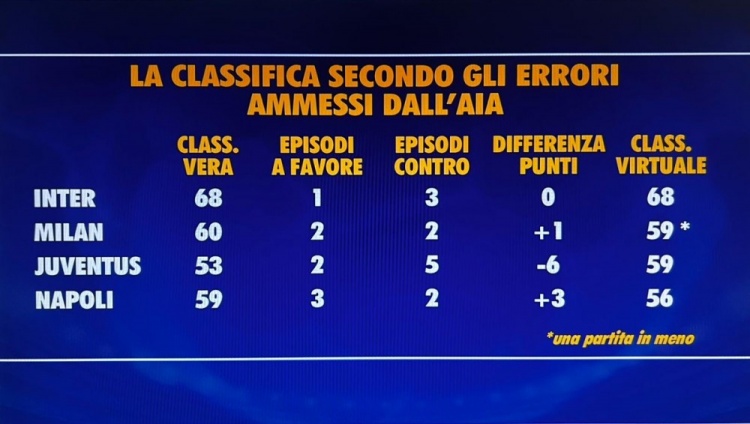 必一运动官网app-意甲无误判积分榜：国米仍积68分居首，米兰、尤文59分次席